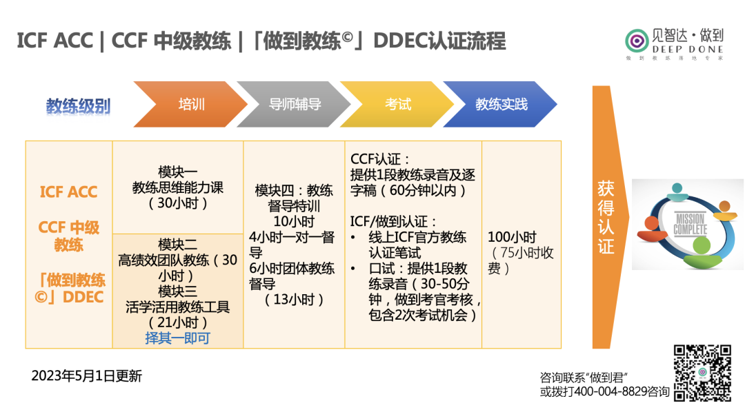 ICF认证流程图